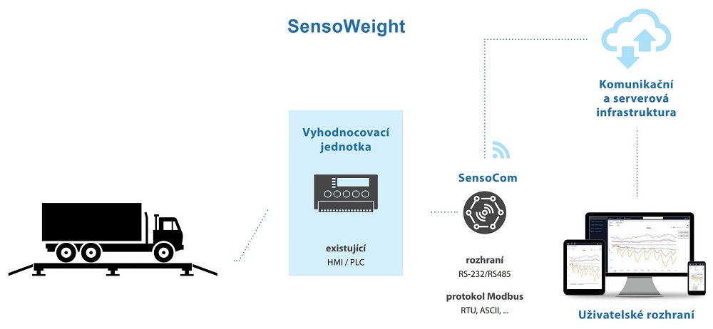 SensoWeight - symbolický popis systému